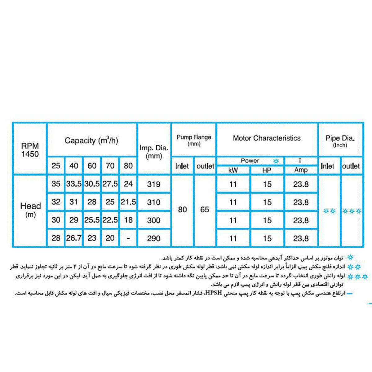 پمپ گریز از مرکز دیزل ساز Dieselsaz DSA 65-315