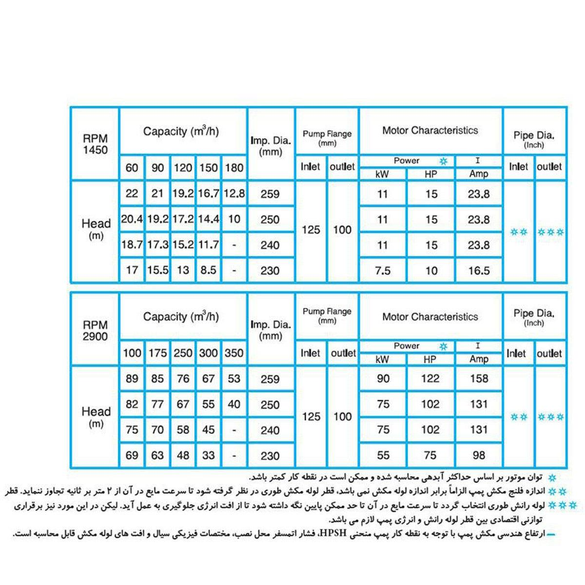 پمپ گریز از مرکز دیزل ساز Dieselsaz DSA 100-250