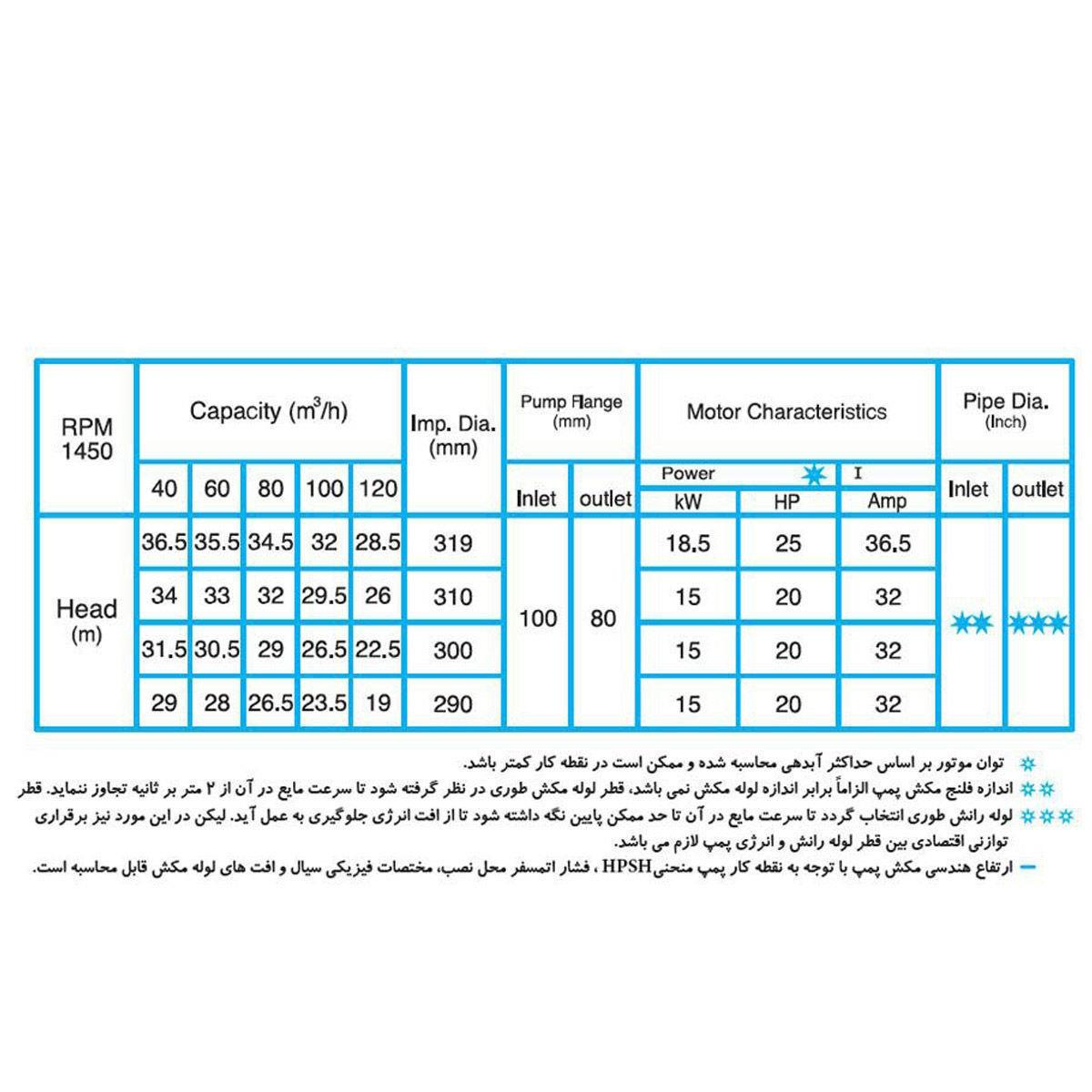 پمپ گریز از مرکز دیزل ساز Dieselsaz DSA 80-315