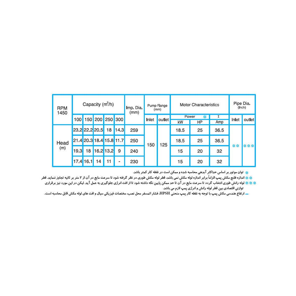 پمپ گریز از مرکز دیزل ساز Dieselsaz DSA 125-250