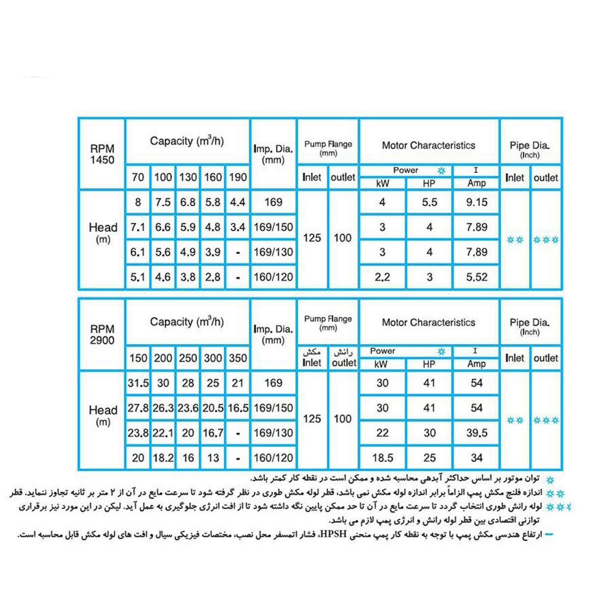 پمپ گریز از مرکز دیزل ساز Dieselsaz DSA 100-160