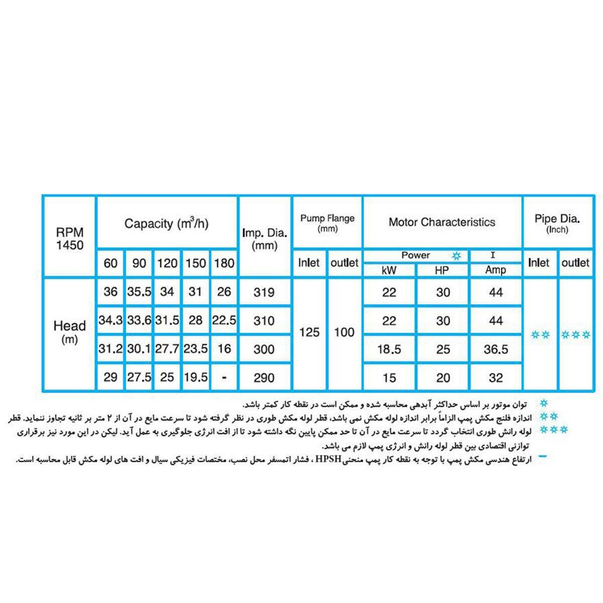 پمپ گریز از مرکز دیزل ساز Dieselsaz DSA 100-315