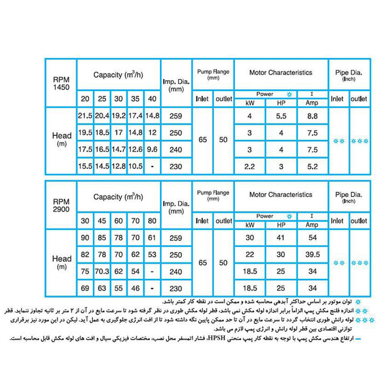 پمپ گریز از مرکز دیزل ساز Dieselsaz DSA 50-250