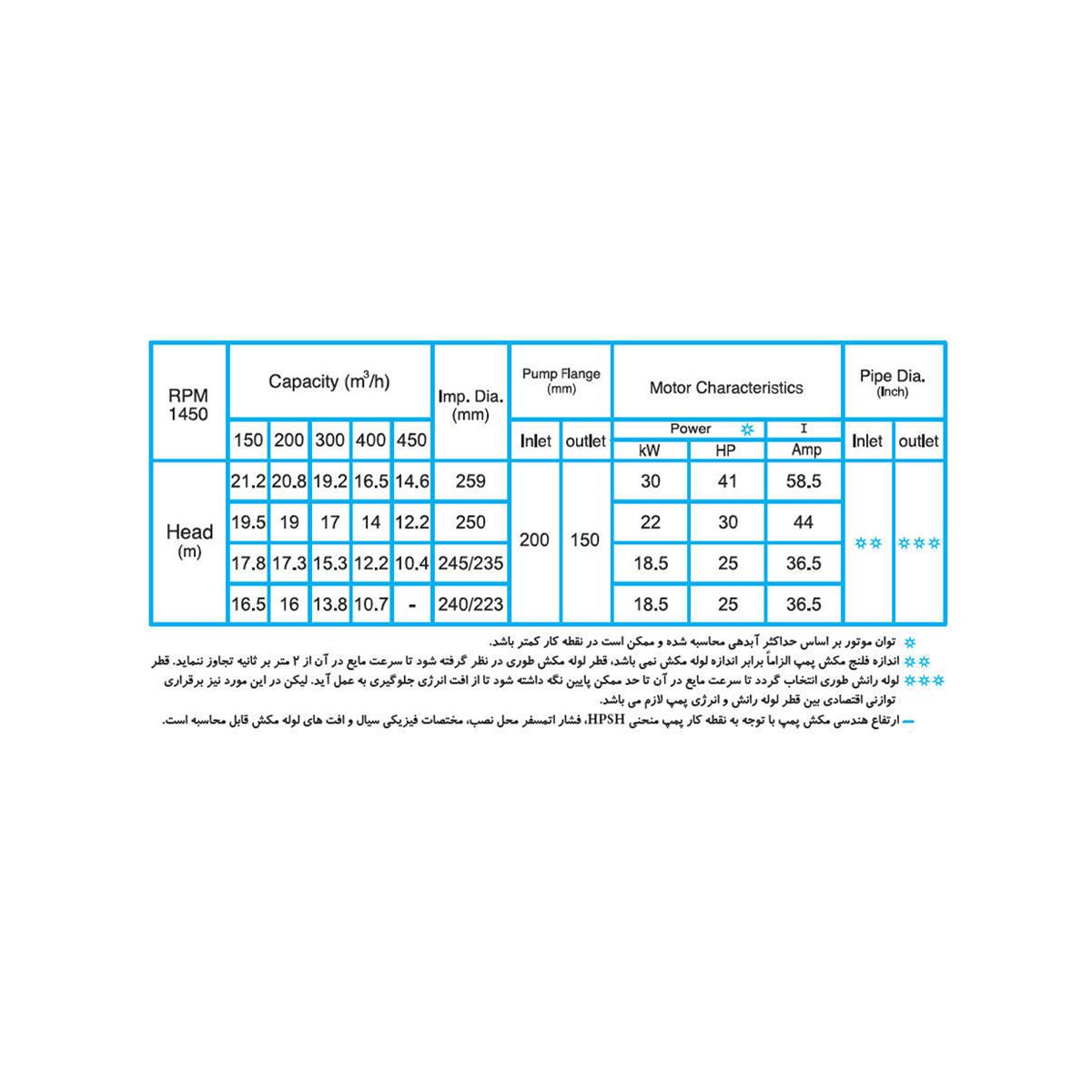 پمپ گریز از مرکز دیزل ساز Dieselsaz DSA 150-250