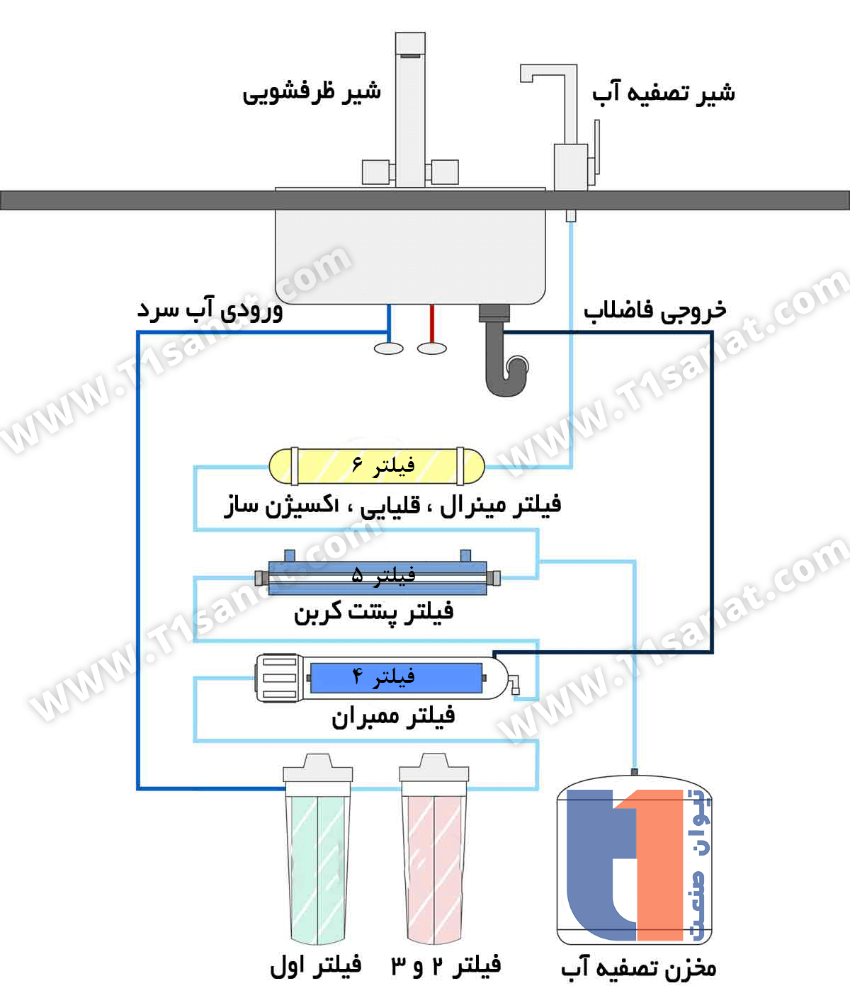 دستگاه_تصفیه آب_6مرحله ای